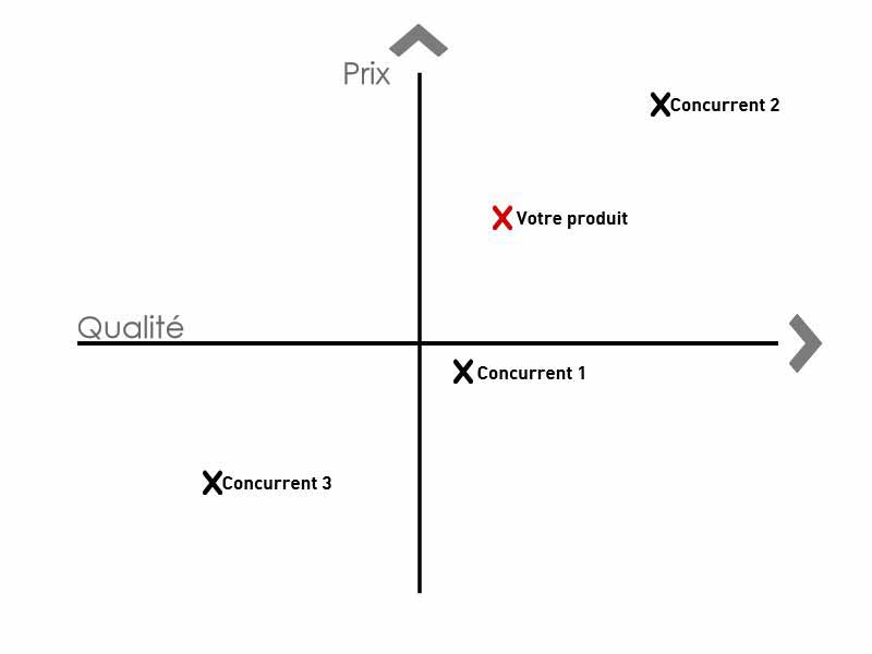 carte perceptuelle