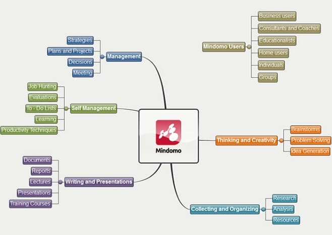 La mind mapping permet de cartographier sa pensée